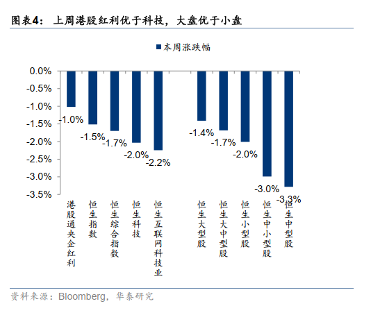 港股周观点 | 增配机会仍需耐心