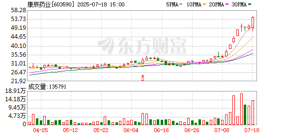 康辰药业龙虎榜数据（7月18日）