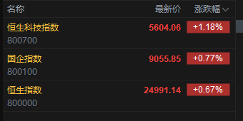 快讯：恒指高开0.67% 科指涨1.18% 电力设备股大涨 稳定币概念活跃 美团涨超4%