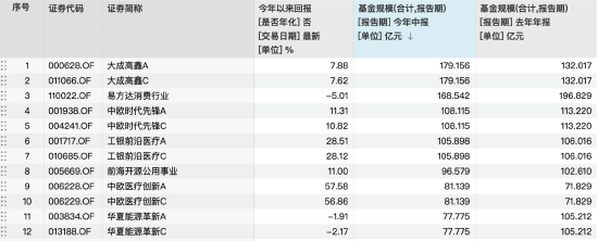 百亿主动股票基金仅剩4只，前海开源公用事业、华夏能源革新跌出百亿规模
