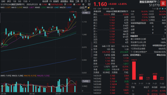 鏖战3600点！“牛市旗手”券商ETF上探年内新高，医疗ETF强势突围！腾讯股价创近4年新高，513770大涨2.65%