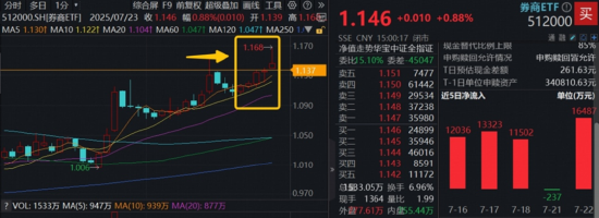 鏖战3600点！“牛市旗手”券商ETF上探年内新高，医疗ETF强势突围！腾讯股价创近4年新高，513770大涨2.65%