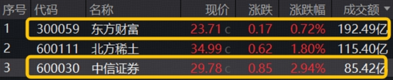 鏖战3600点！“牛市旗手”券商ETF上探年内新高，医疗ETF强势突围！腾讯股价创近4年新高，513770大涨2.65%