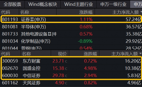 鏖战3600点！“牛市旗手”券商ETF上探年内新高，医疗ETF强势突围！腾讯股价创近4年新高，513770大涨2.65%