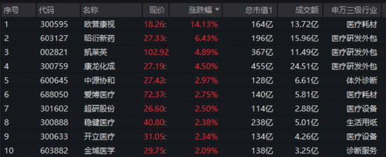 鏖战3600点！“牛市旗手”券商ETF上探年内新高，医疗ETF强势突围！腾讯股价创近4年新高，513770大涨2.65%