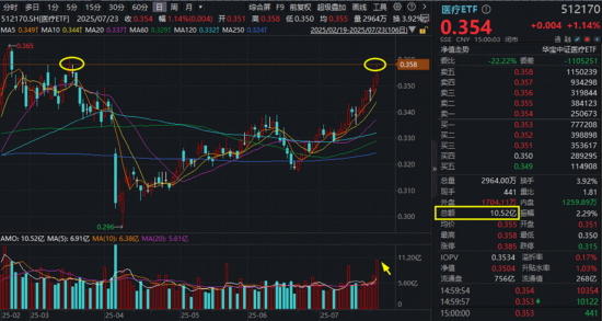 鏖战3600点！“牛市旗手”券商ETF上探年内新高，医疗ETF强势突围！腾讯股价创近4年新高，513770大涨2.65%