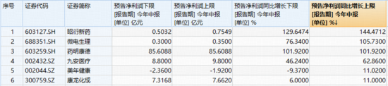 鏖战3600点！“牛市旗手”券商ETF上探年内新高，医疗ETF强势突围！腾讯股价创近4年新高，513770大涨2.65%