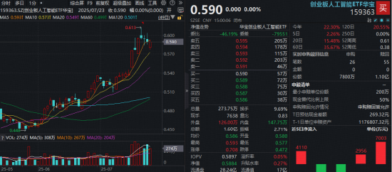 鏖战3600点！“牛市旗手”券商ETF上探年内新高，医疗ETF强势突围！腾讯股价创近4年新高，513770大涨2.65%