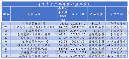 保险资管产品排行榜丨牛市东风起！百年105%，平安89%，偏股基金收益华丽转身