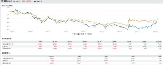 保险资管产品排行榜丨牛市东风起！百年105%，平安89%，偏股基金收益华丽转身