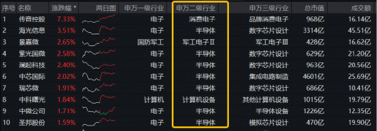 芯片股走强，自主可控重要性凸显！海光信息涨超3%，电子ETF（515260）成份股迎“喜报潮”！