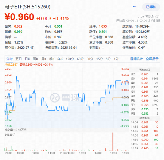 芯片股走强，自主可控重要性凸显！海光信息涨超3%，电子ETF（515260）成份股迎“喜报潮”！
