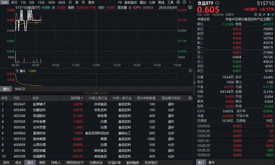 茅台回购已超53亿元！吃喝板块震荡走高，食品ETF（515710）红盘上扬！