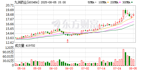 九洲药业拟每10股派发现金红利2元