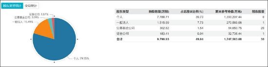 15倍牛股惠城环保有无谎言？全球领先研发人均年薪7万 融资迫切应收激增