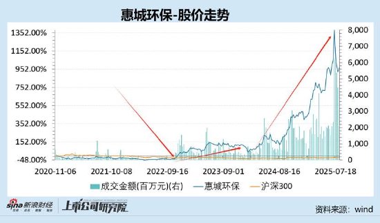 15倍牛股惠城环保有无谎言？全球领先研发人均年薪7万 融资迫切应收激增
