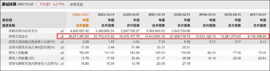 15倍牛股惠城环保有无谎言？全球领先研发人均年薪7万 融资迫切应收激增