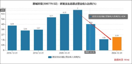 15倍牛股惠城环保有无谎言？全球领先研发人均年薪7万 融资迫切应收激增