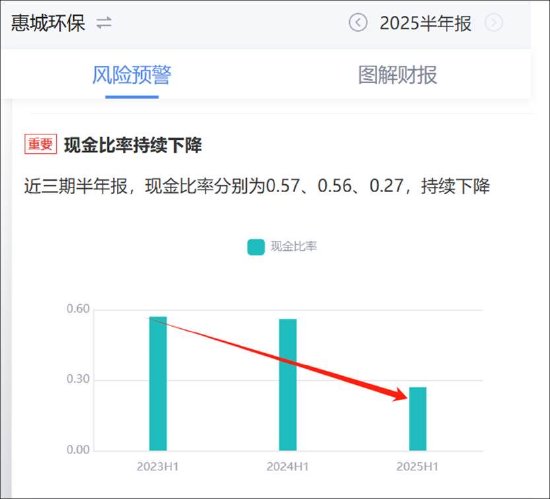 15倍牛股惠城环保有无谎言？全球领先研发人均年薪7万 融资迫切应收激增