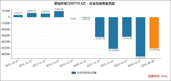 15倍牛股惠城环保有无谎言？全球领先研发人均年薪7万 融资迫切应收激增