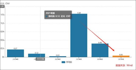 15倍牛股惠城环保有无谎言？全球领先研发人均年薪7万 融资迫切应收激增