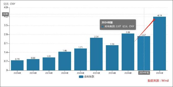 15倍牛股惠城环保有无谎言？全球领先研发人均年薪7万 融资迫切应收激增