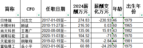天能股份财务总监胡敏翔大专学历年薪77万，贝特瑞财务总监刘志文大专学历年薪275万，刘志文是胡敏翔的3.5倍