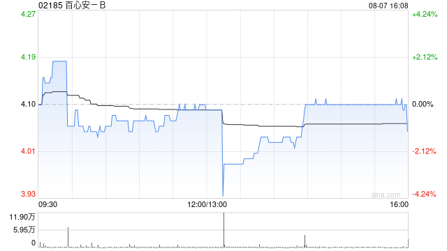 百心安-B完成购回及注销2022年H股奖励计划所涉51.99万股