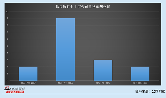 低度酒行业上市公司董秘观察：50(含)岁以上是主力 年龄最小的是ST西发董秘宋晓玲仅34岁