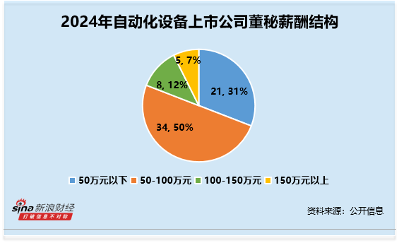 自动化设备行业董秘观察：海得控制吴秋农59岁为行业最年长 薪酬高达105万元