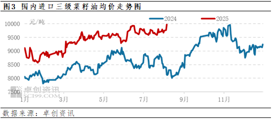 加拿大油菜籽认定倾销，国内菜籽油价格快速攀升