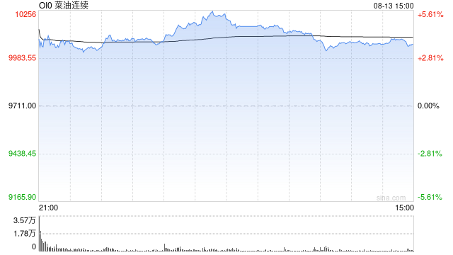 0813热点追踪：一夜暴涨6%！菜油火箭式上涨背后，历史会重演吗？
