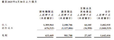 卫龙美味2025中期营收同比增长18.5% 开启结构性增长新周期