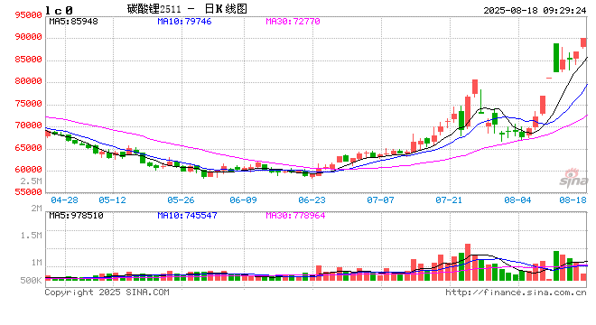开盘|国内期货主力合约涨跌互现 碳酸锂涨超3%