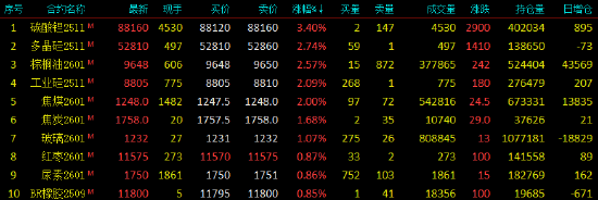 开盘|国内期货主力合约涨跌互现 碳酸锂涨超3%