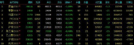 开盘|国内期货主力合约涨跌互现 碳酸锂涨超3%