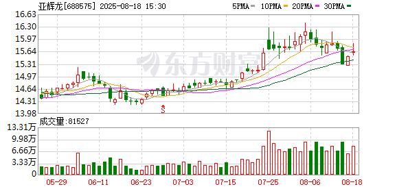 亚辉龙：控股股东及高管拟合计减持不超过3.11%股份