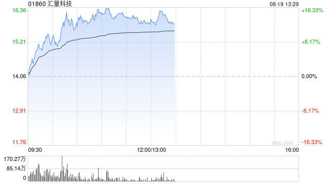 汇量科技午前股价上涨逾13% 七月以来股价累计涨幅超1.2倍