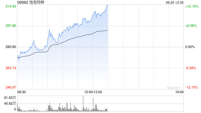 港股新消费板块午后拉升，泡泡玛特一度涨超10%，老铺黄金涨超7%