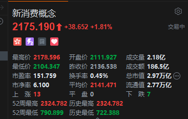 港股新消费板块午后拉升，泡泡玛特一度涨超10%，老铺黄金涨超7%