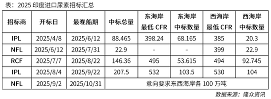 【化工视点】尿素出口再松绑，印度成焦点