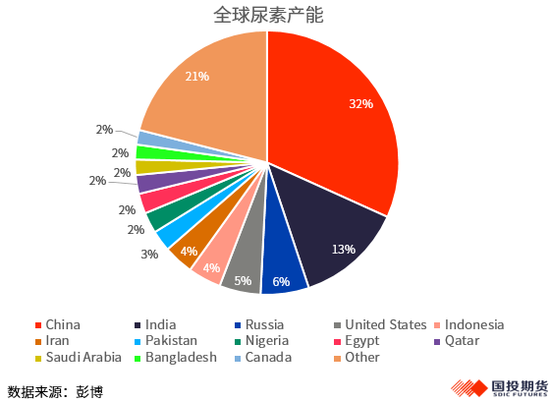 【化工视点】尿素出口再松绑，印度成焦点