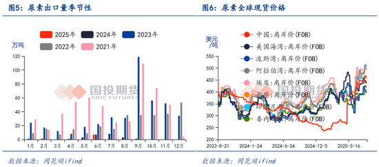 【化工视点】尿素出口再松绑，印度成焦点