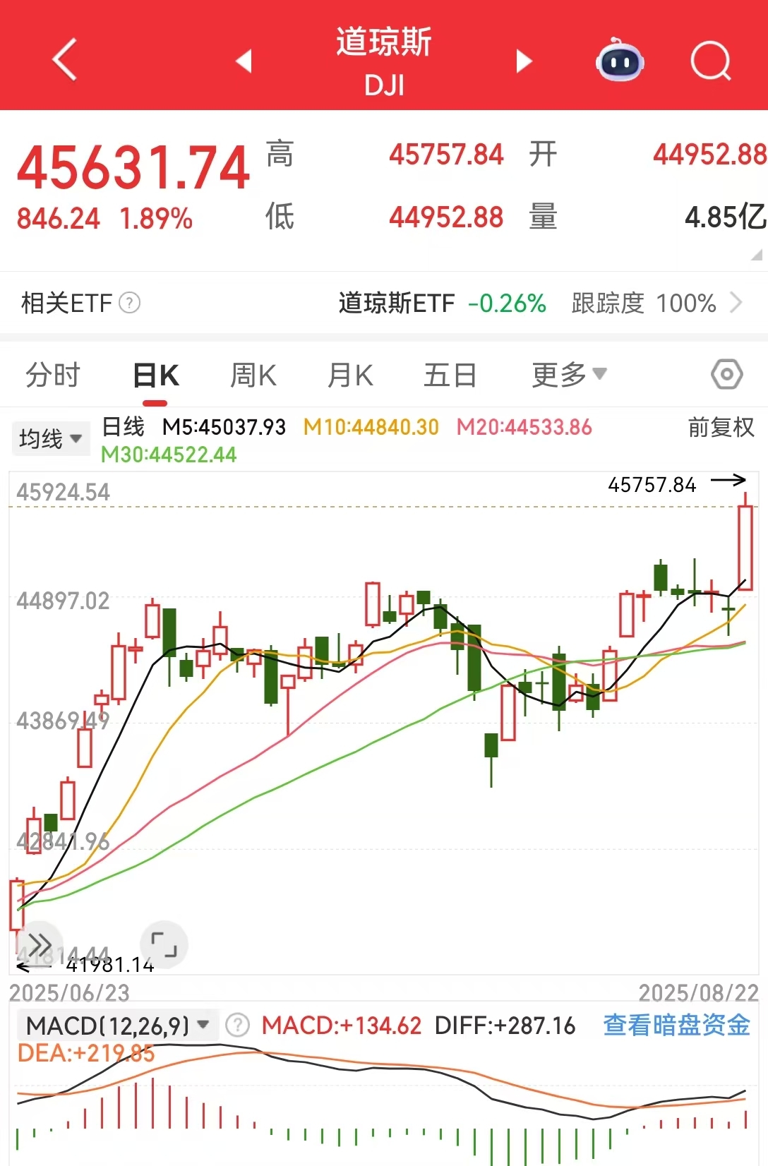 “对降息持开放态度” 鲍威尔重磅发声！道指涨超800点 特斯拉市值增超4600亿！中国资产大涨 黄金、原油收涨