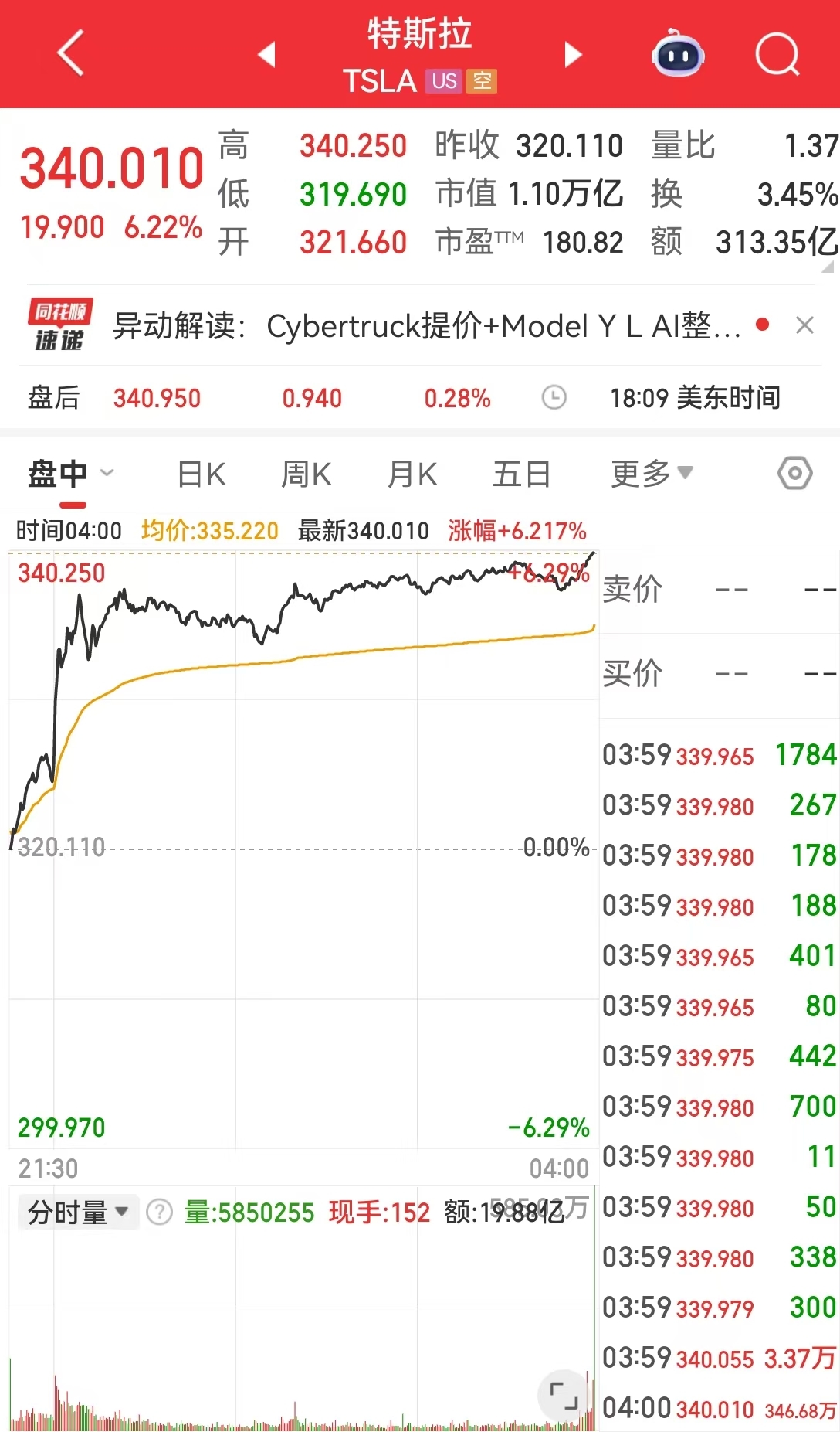 “对降息持开放态度” 鲍威尔重磅发声！道指涨超800点 特斯拉市值增超4600亿！中国资产大涨 黄金、原油收涨