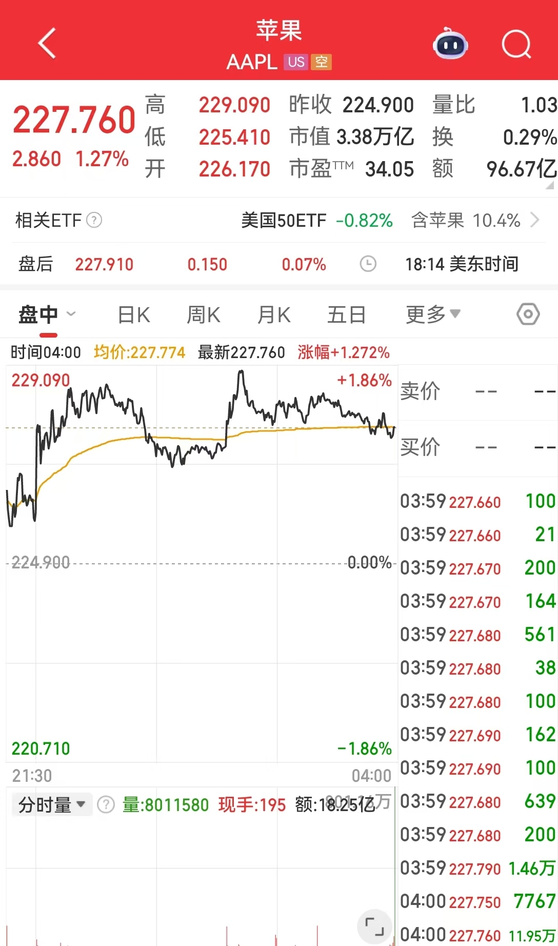 “对降息持开放态度” 鲍威尔重磅发声！道指涨超800点 特斯拉市值增超4600亿！中国资产大涨 黄金、原油收涨