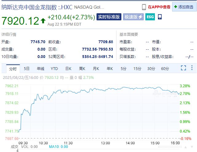 “对降息持开放态度” 鲍威尔重磅发声！道指涨超800点 特斯拉市值增超4600亿！中国资产大涨 黄金、原油收涨