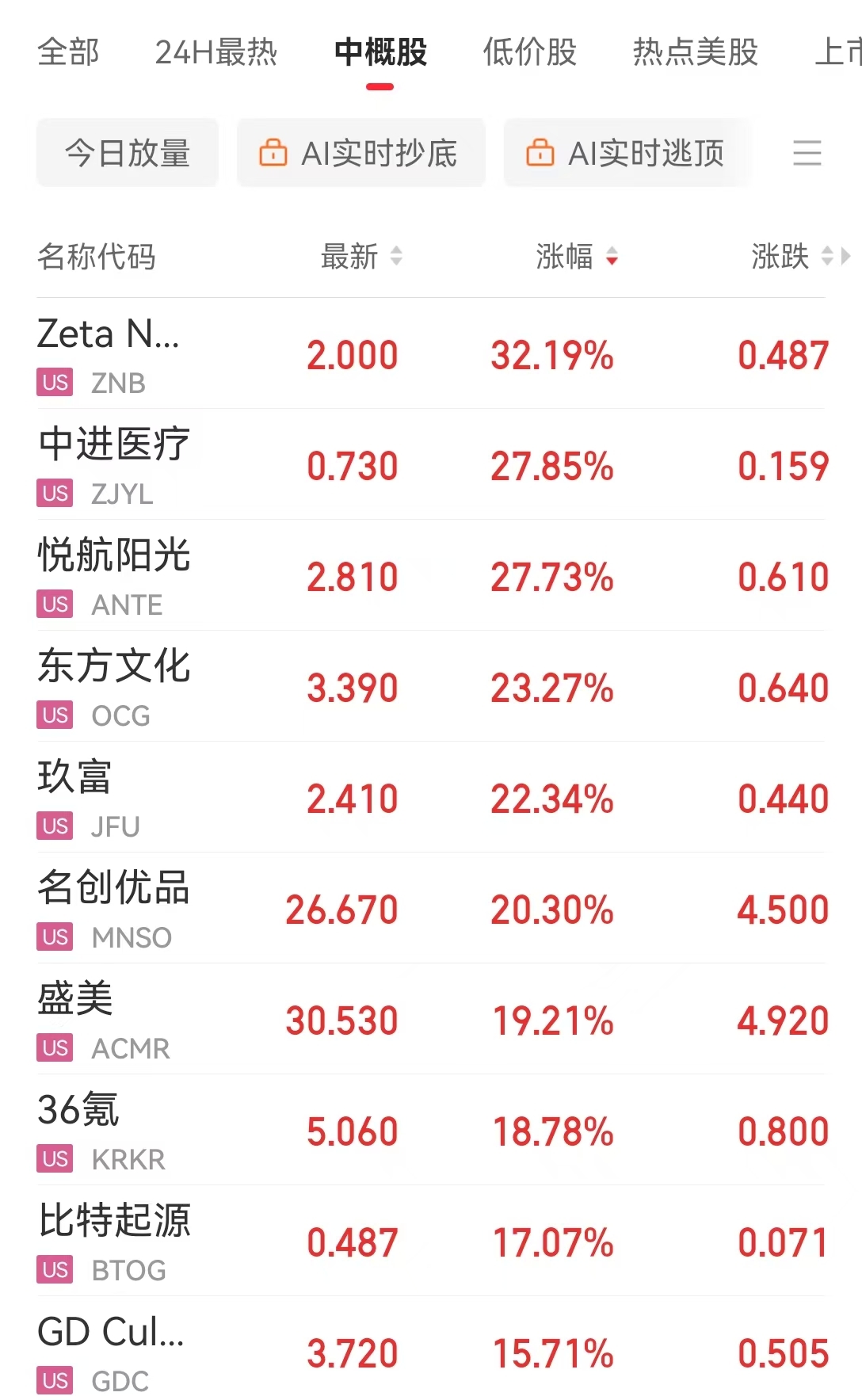 “对降息持开放态度” 鲍威尔重磅发声！道指涨超800点 特斯拉市值增超4600亿！中国资产大涨 黄金、原油收涨