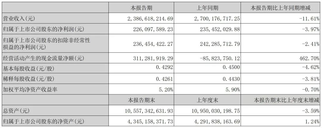 【龙昌动保特约】傲农生物扭亏狂赚 3.6亿元，京基智农2.26亿元，新五丰0.58亿元……