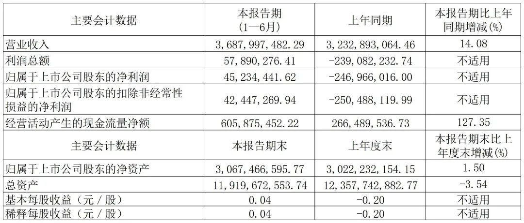 【龙昌动保特约】傲农生物扭亏狂赚 3.6亿元，京基智农2.26亿元，新五丰0.58亿元……